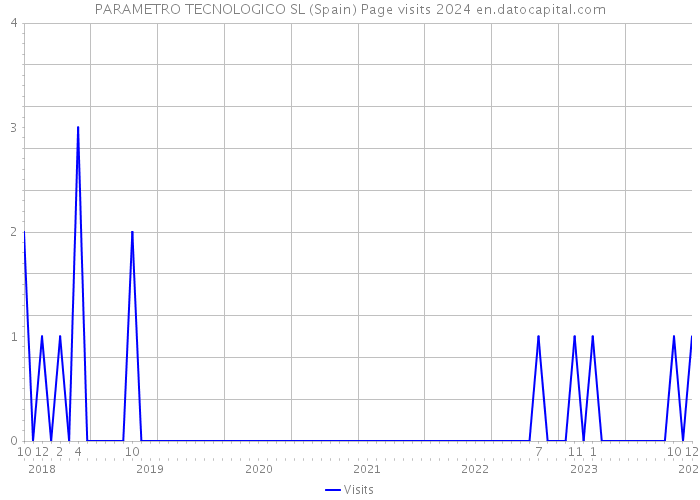 PARAMETRO TECNOLOGICO SL (Spain) Page visits 2024 