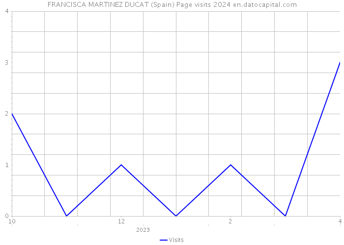 FRANCISCA MARTINEZ DUCAT (Spain) Page visits 2024 