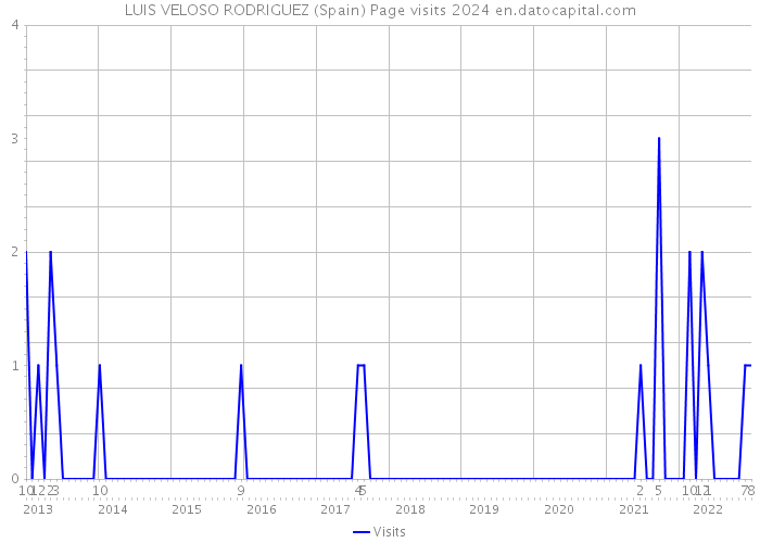 LUIS VELOSO RODRIGUEZ (Spain) Page visits 2024 