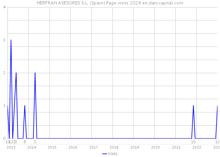 HERFRAN ASESORES S.L. (Spain) Page visits 2024 
