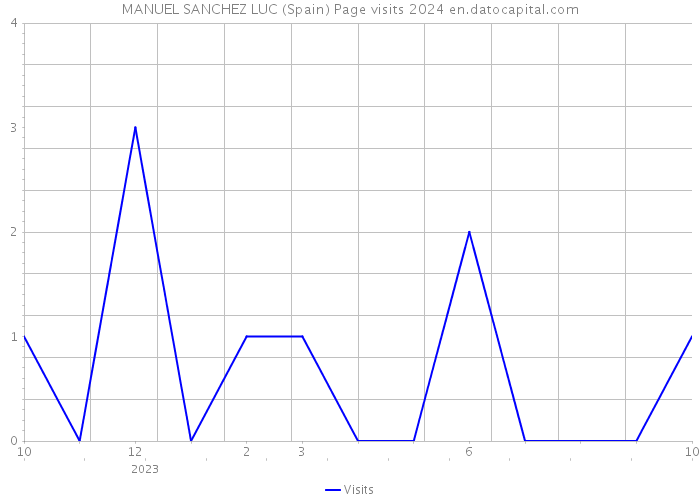 MANUEL SANCHEZ LUC (Spain) Page visits 2024 