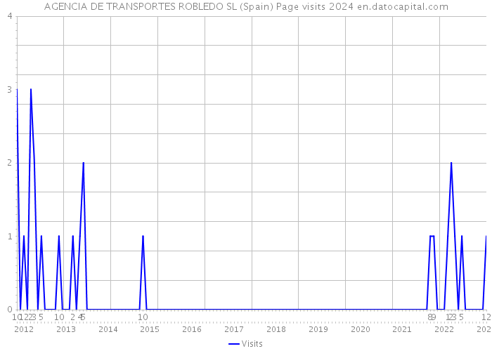 AGENCIA DE TRANSPORTES ROBLEDO SL (Spain) Page visits 2024 