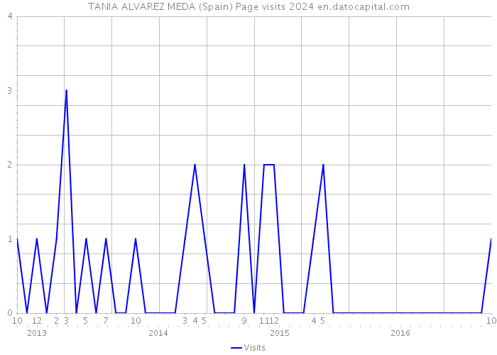 TANIA ALVAREZ MEDA (Spain) Page visits 2024 