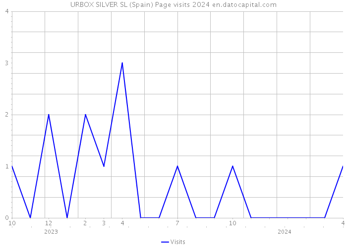URBOX SILVER SL (Spain) Page visits 2024 