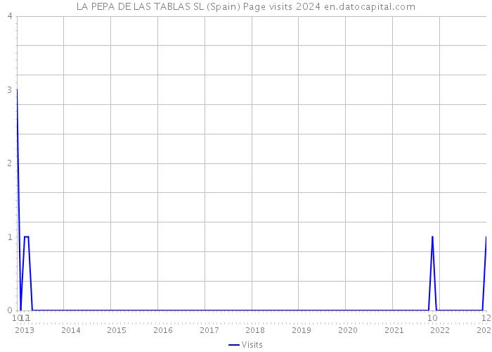 LA PEPA DE LAS TABLAS SL (Spain) Page visits 2024 
