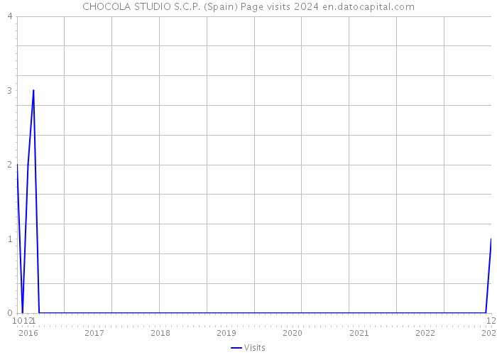 CHOCOLA STUDIO S.C.P. (Spain) Page visits 2024 