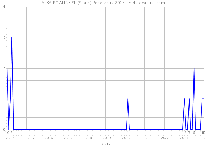 ALBA BOWLINE SL (Spain) Page visits 2024 