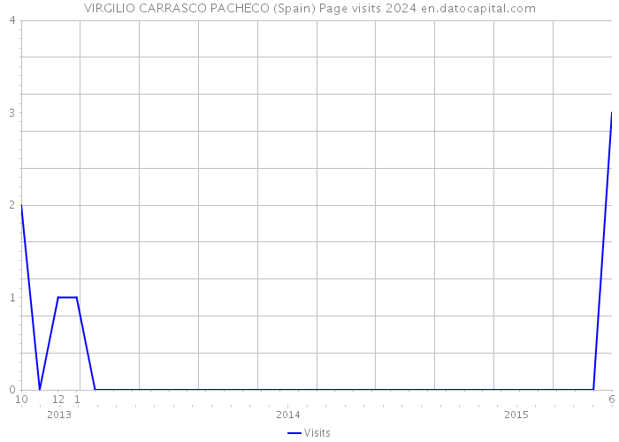 VIRGILIO CARRASCO PACHECO (Spain) Page visits 2024 