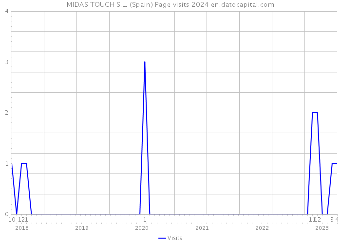 MIDAS TOUCH S.L. (Spain) Page visits 2024 