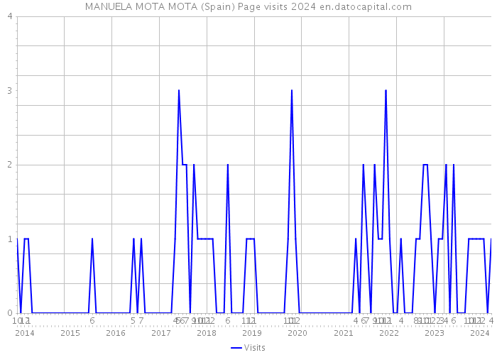 MANUELA MOTA MOTA (Spain) Page visits 2024 
