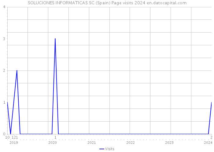 SOLUCIONES INFORMATICAS SC (Spain) Page visits 2024 