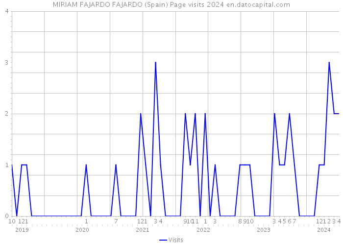 MIRIAM FAJARDO FAJARDO (Spain) Page visits 2024 