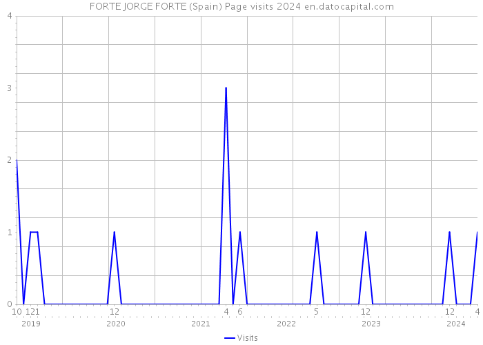 FORTE JORGE FORTE (Spain) Page visits 2024 