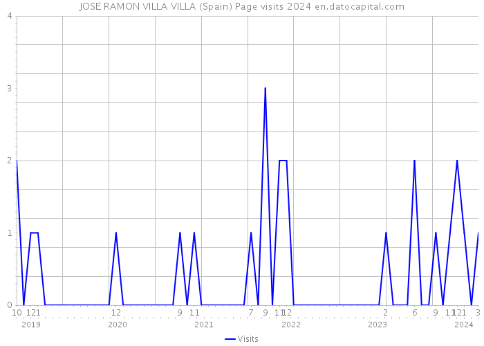JOSE RAMON VILLA VILLA (Spain) Page visits 2024 
