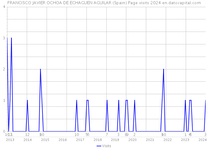 FRANCISCO JAVIER OCHOA DE ECHAGUEN AGUILAR (Spain) Page visits 2024 