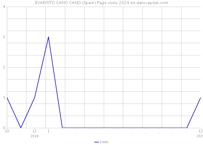EVARISTO CANO CANO (Spain) Page visits 2024 
