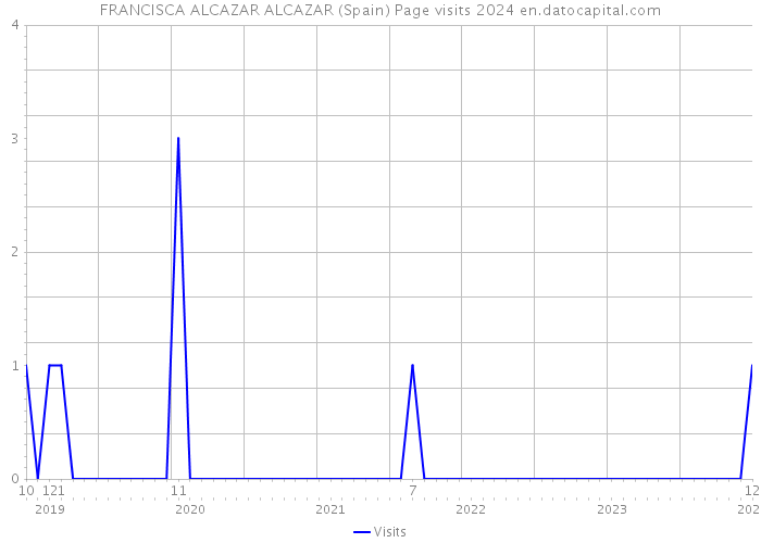 FRANCISCA ALCAZAR ALCAZAR (Spain) Page visits 2024 