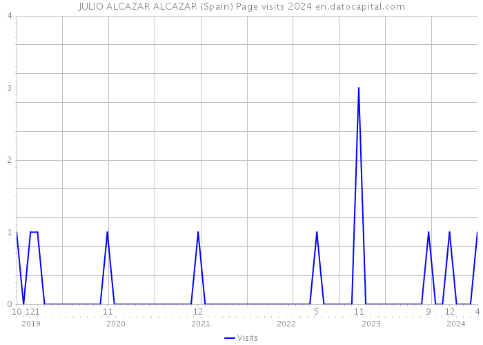 JULIO ALCAZAR ALCAZAR (Spain) Page visits 2024 