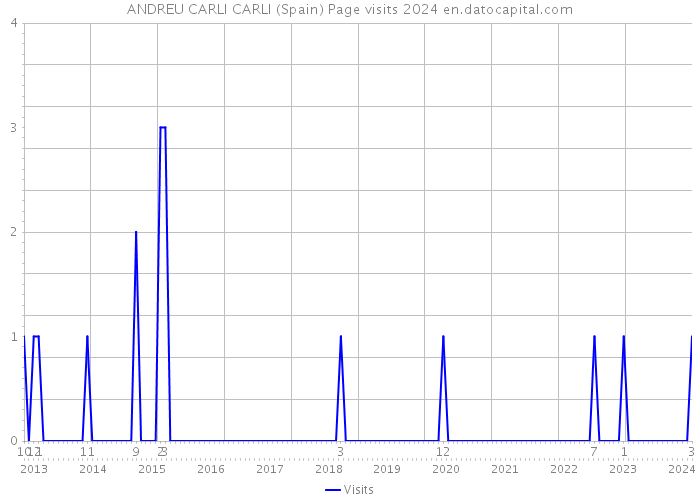 ANDREU CARLI CARLI (Spain) Page visits 2024 