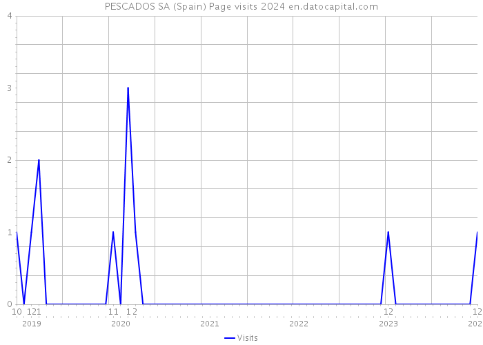 PESCADOS SA (Spain) Page visits 2024 