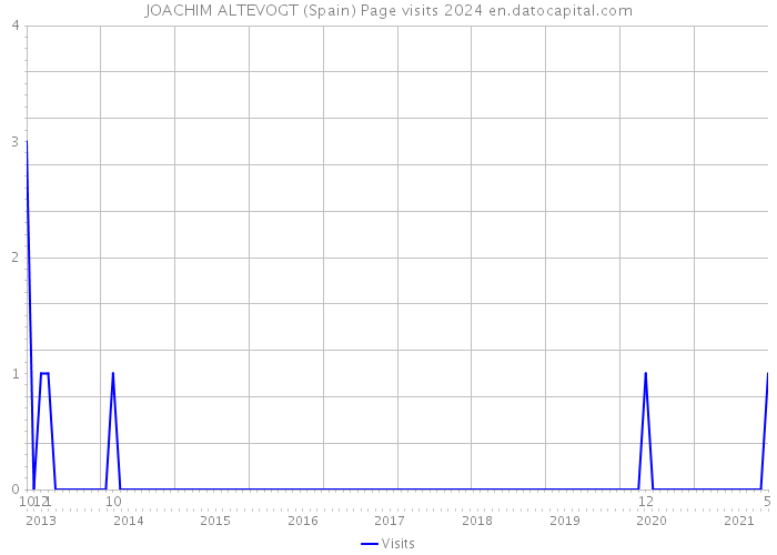 JOACHIM ALTEVOGT (Spain) Page visits 2024 