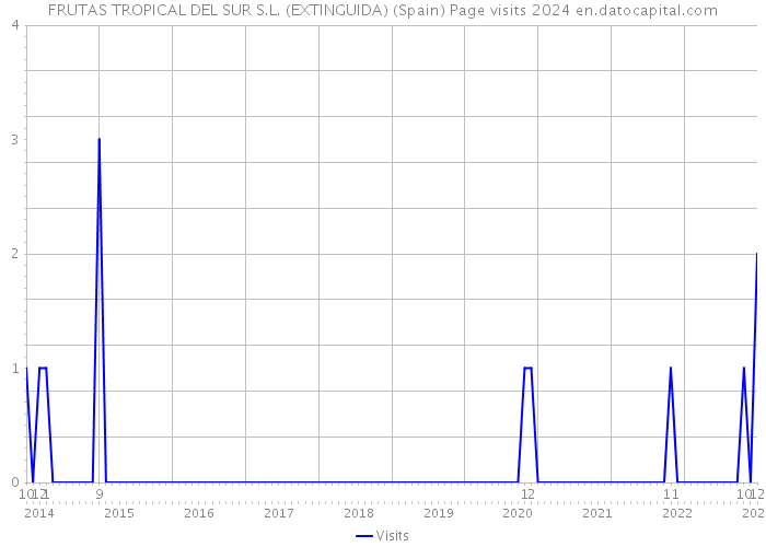FRUTAS TROPICAL DEL SUR S.L. (EXTINGUIDA) (Spain) Page visits 2024 