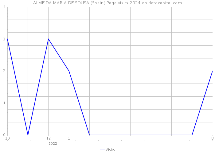 ALMEIDA MARIA DE SOUSA (Spain) Page visits 2024 