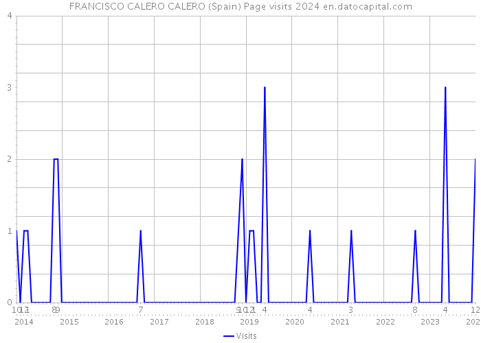 FRANCISCO CALERO CALERO (Spain) Page visits 2024 