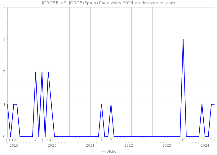 JORGE BLASI JORGE (Spain) Page visits 2024 