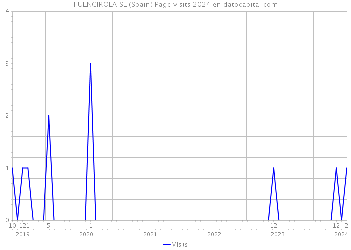 FUENGIROLA SL (Spain) Page visits 2024 