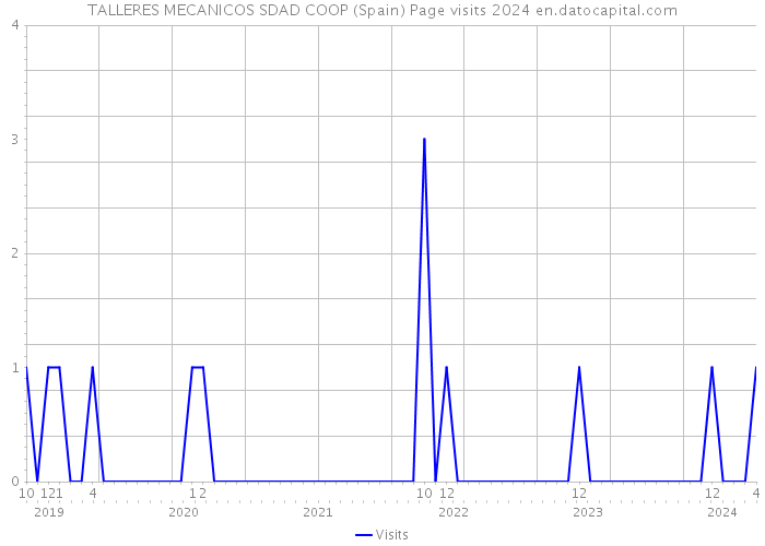 TALLERES MECANICOS SDAD COOP (Spain) Page visits 2024 