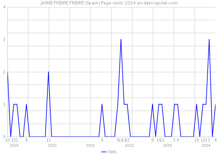 JAIME FREIRE FREIRE (Spain) Page visits 2024 