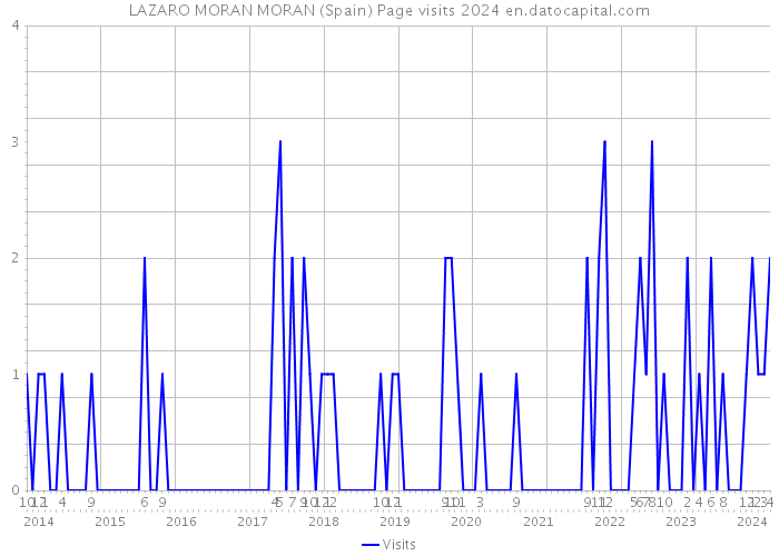 LAZARO MORAN MORAN (Spain) Page visits 2024 