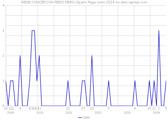 IRENE CONCEPCION PEIRO PEIRO (Spain) Page visits 2024 