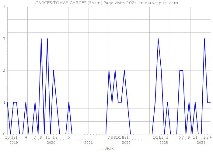 GARCES TOMAS GARCES (Spain) Page visits 2024 