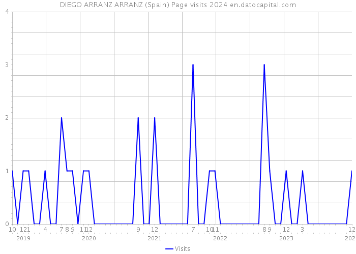 DIEGO ARRANZ ARRANZ (Spain) Page visits 2024 
