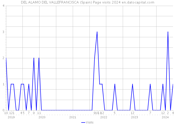 DEL ALAMO DEL VALLEFRANCISCA (Spain) Page visits 2024 