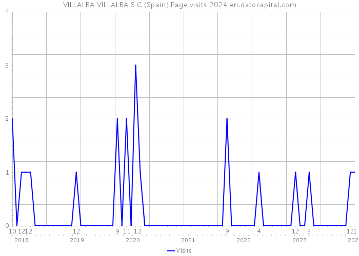 VILLALBA VILLALBA S C (Spain) Page visits 2024 