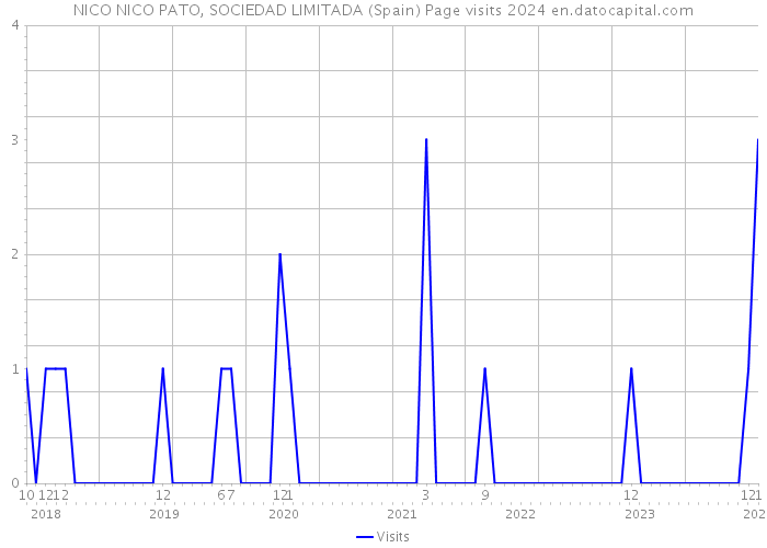 NICO NICO PATO, SOCIEDAD LIMITADA (Spain) Page visits 2024 