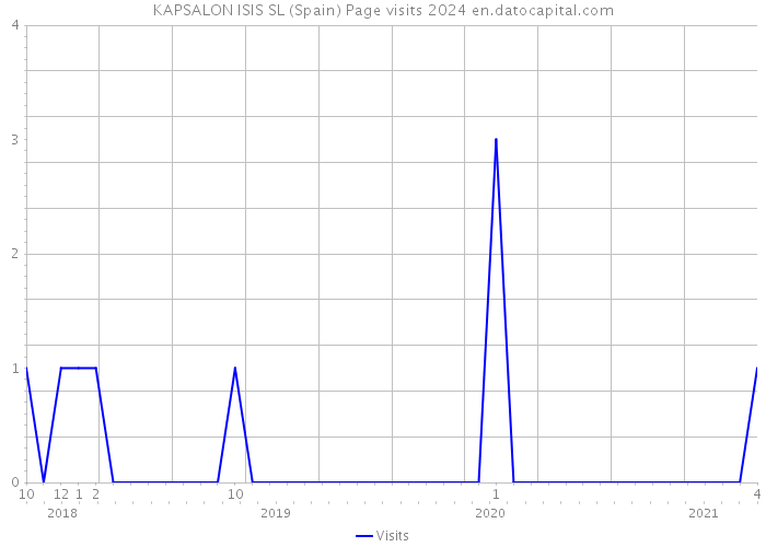 KAPSALON ISIS SL (Spain) Page visits 2024 