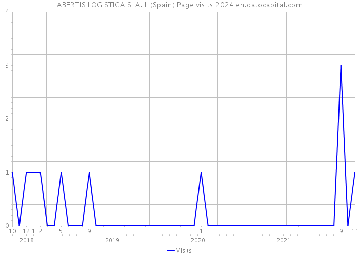 ABERTIS LOGISTICA S. A. L (Spain) Page visits 2024 