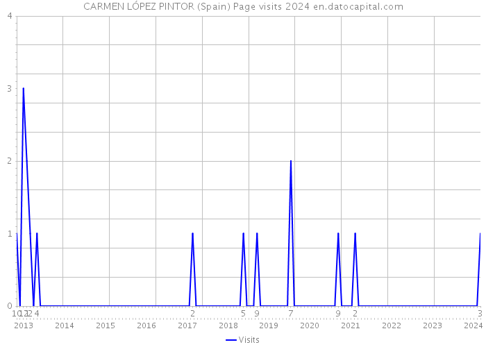 CARMEN LÓPEZ PINTOR (Spain) Page visits 2024 