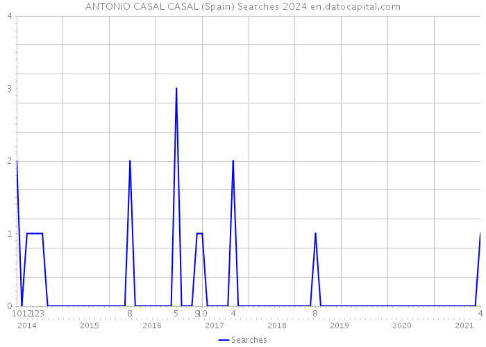 ANTONIO CASAL CASAL (Spain) Searches 2024 