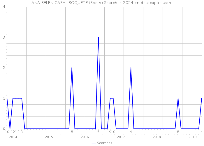ANA BELEN CASAL BOQUETE (Spain) Searches 2024 