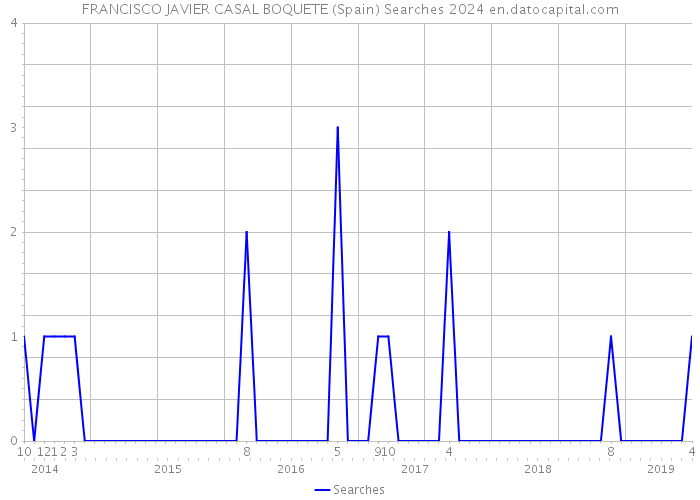 FRANCISCO JAVIER CASAL BOQUETE (Spain) Searches 2024 