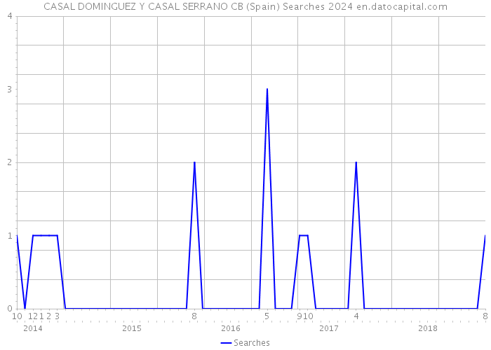 CASAL DOMINGUEZ Y CASAL SERRANO CB (Spain) Searches 2024 