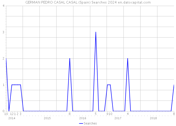 GERMAN PEDRO CASAL CASAL (Spain) Searches 2024 