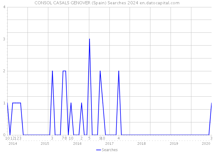 CONSOL CASALS GENOVER (Spain) Searches 2024 