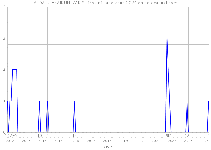ALDATU ERAIKUNTZAK SL (Spain) Page visits 2024 