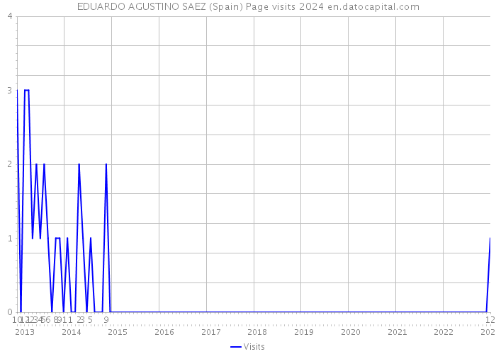 EDUARDO AGUSTINO SAEZ (Spain) Page visits 2024 